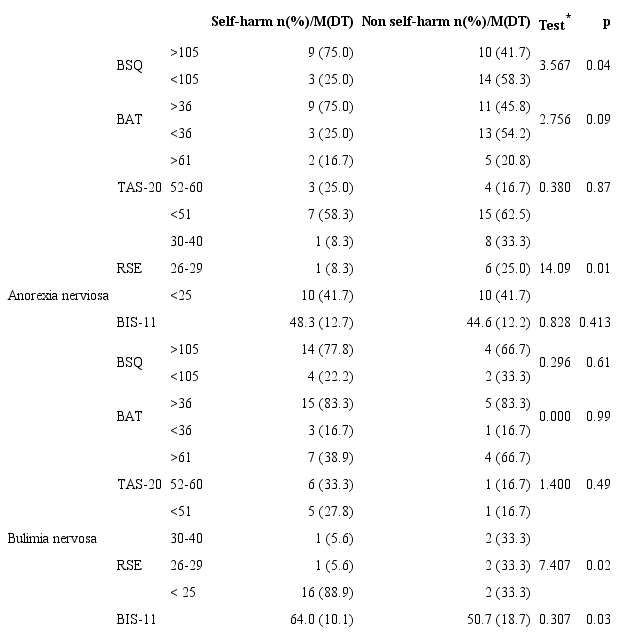 Differences in anorexia nervosa and bulimia nervosa in the main characteristics of eating disorders between participants with and without self-harm.