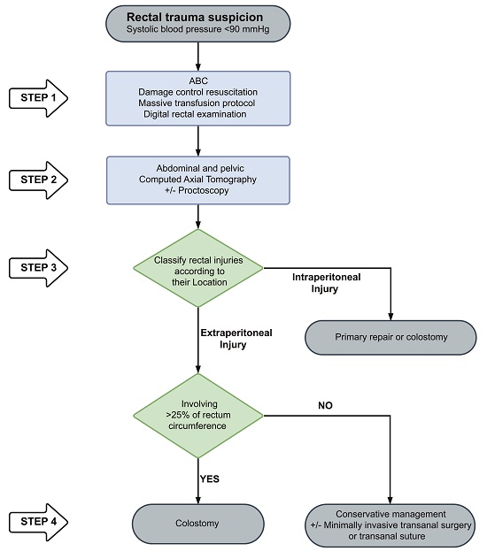 Damage Control Management in Rectal Trauma. An algorithm is proposed for the approach and management of the patient with suspected rectal trauma and hemodynamic instability, according to the anatomical location (intraperitoneal or extraperitoneal) of the rectal injury. 