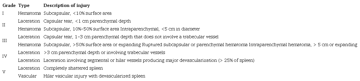 AAST classification of splenic injuries 10