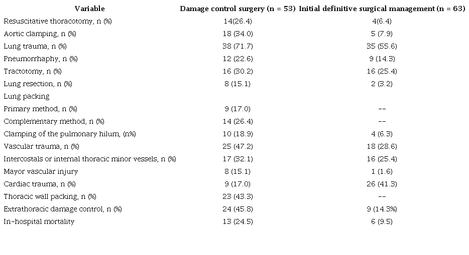 Management characteristics and clinical results of patients with emergent thoracotomy with and without damage control surgery.