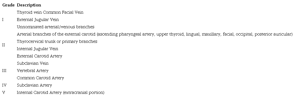 AAST Classification of Cervical Vascular Trauma 16.