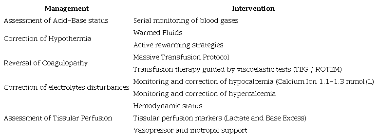 Management of the trauma patient undergoing damage control surgery in Intensive Care Unit