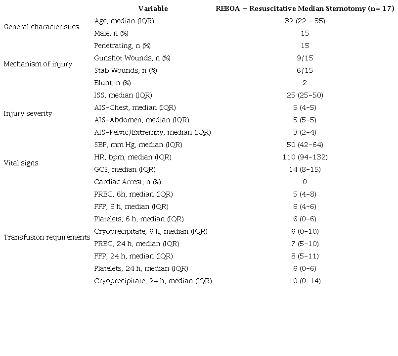 Baseline characteristics of patients that required REBOA + resuscitative median sternotomy 