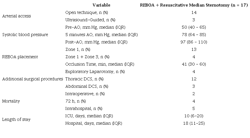 Clinical characteristics of patients that required REBOA + resuscitative median sternotomy 