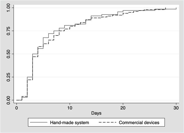 Kaplan-Meier analysis of time to definitive closure regarding the use of commercial or artisanal negative pressure system. Time to definitive closure is not statistically different between pressure negative systems (Log-Rank Test 0.439).
