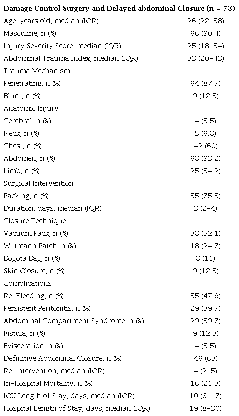 Baseline characteristics of patients with damage control surgery and delayed cavity closure treated by the Trauma and Emergency Surgery Group (CTE) of Cali, Colombia.