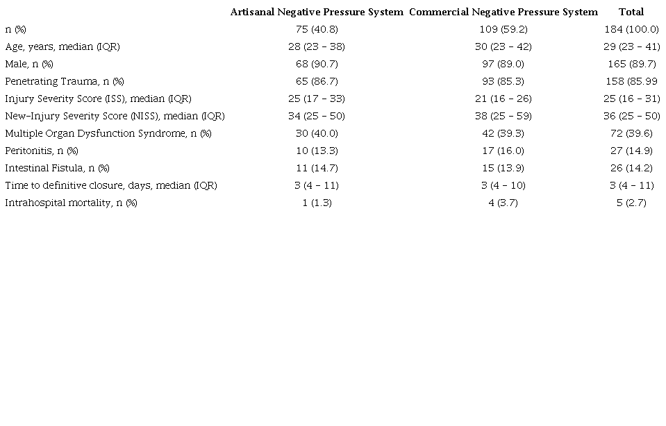 Baseline characteristics of patients with abdominal trauma underwent delayed management with negative pressure wound therapy