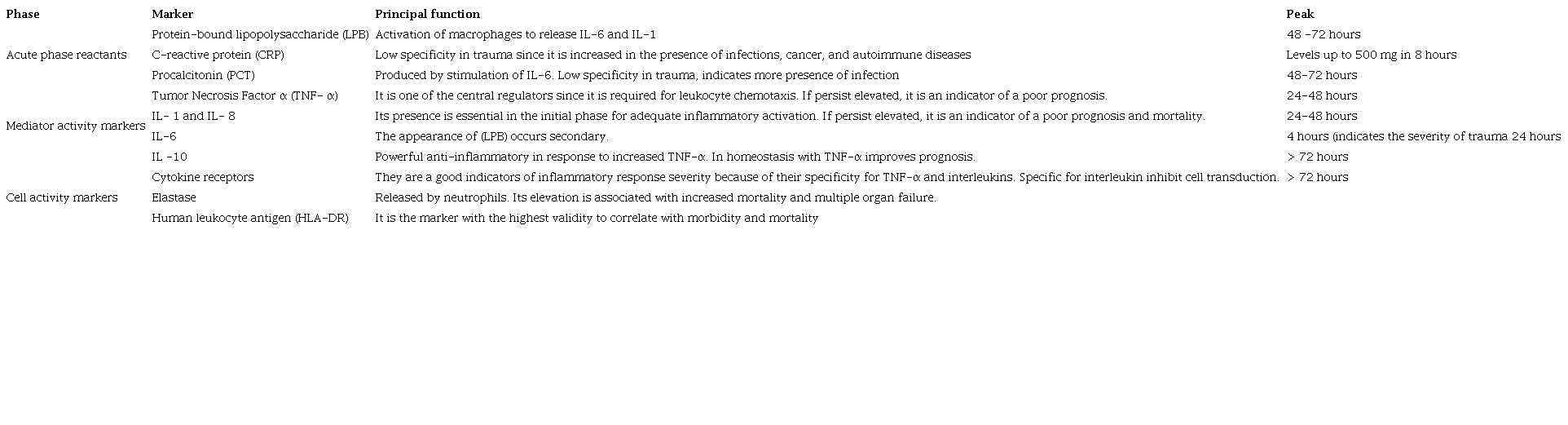 Main markers of inflammation in the polytrauma patient 25