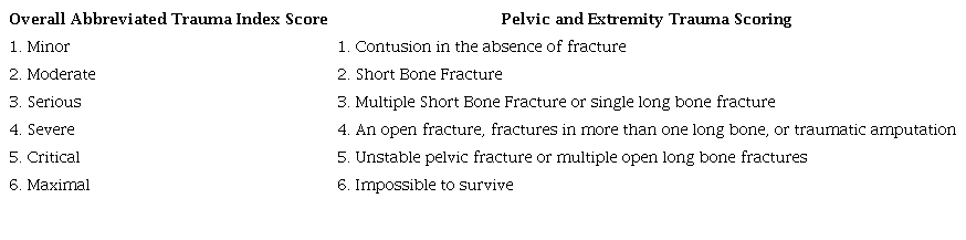 Abbreviated Trauma Index (AIS) 20