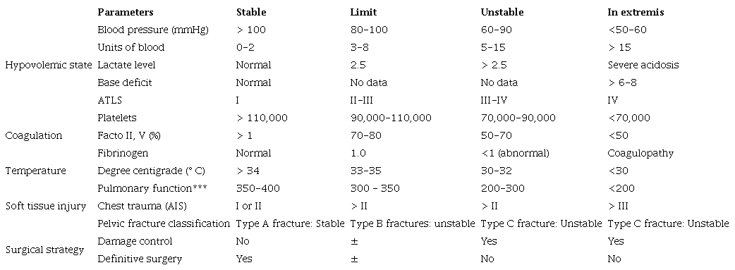 Classification of the polytraumatized patient.