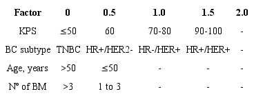 Modified Breast-GPA Score. 