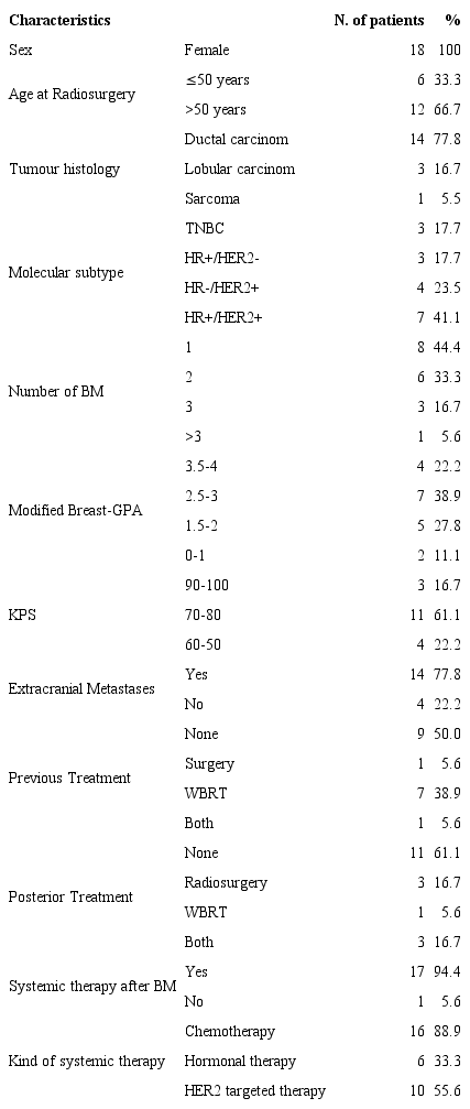 Clinical and therapeutic characteristics of patients. 