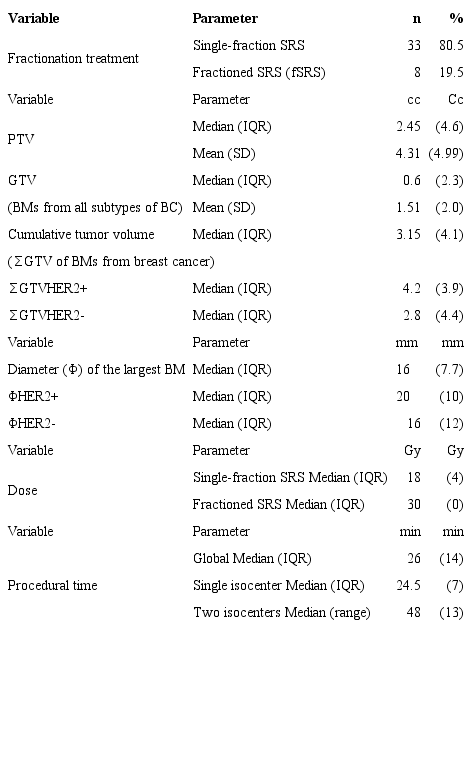 Clinical and therapeutic characteristics of brain metastases. 
