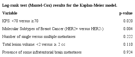 Log-rank test (Mantel-Cox) results for the Kaplan-Meier model. 