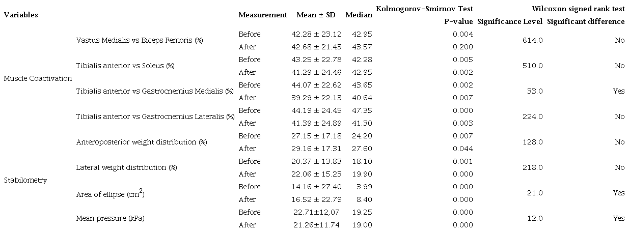 Immediate effect of the exercise protocol.