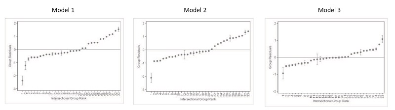 Rank of the C-section obtained from the multilevel models ordered by departments from lowest to highest. Empty Model (Model 1), Model with individual-level variables (Model 2), Full Model with contextual and individual variables (Model 3). The values correspond to the shrunken residuals with their 95% confidence intervals