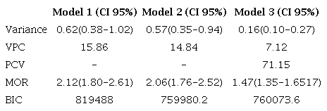 Random effects and goodness of fit of multilevel logistic regression models: empty model (Model 1), including individual-level variables (Model 2), and including individual and contextual-level variables (Model 3) modelling the odds of C-section of pregnancies nested within Colombian departments in 2016