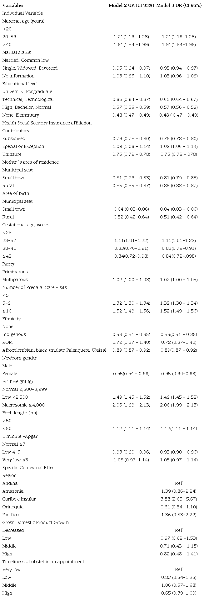 Measures of association from multilevel logistic regression modelling the odds of C-section including individual-level variables (Model 2) and including individual and contextual level variables (Model 3) of mother nested within departments of Colombia in 2016