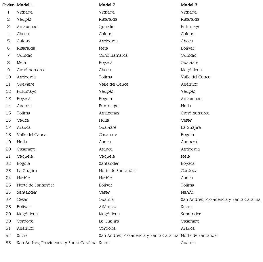 Departments of Colombia ordered from lowest to highest according to the value of the residuals obtained from multilevel logistic regression models: Empty model (Model 1), with individual variables (Model 2), and with individual and contextual variables (Model 3)