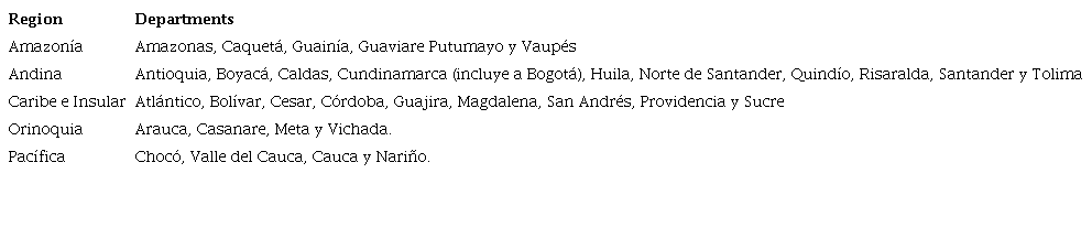 Departments and Regions in Colombia