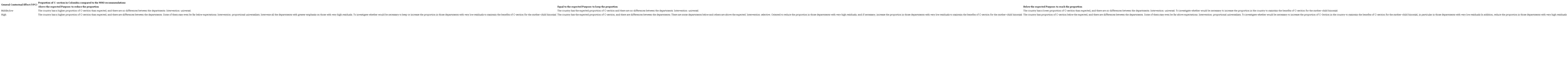 Possible scenarios determining the type of intervention that would be required to achieved the WHO recommendation on C-section proportion in Colombia, according to the magnitude of the General Contextual Effect obtained from multilevel analysis of individual heterogeneity and discriminatory accuracy.