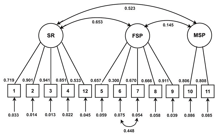 Three-factor model with correlated error between items 6 and 7 after a confirmatory factor analysis of PISQ-12, applied to Chilean women. SR: Sexual response; FSL: female sexual problems; MSP: male sexual problems. 