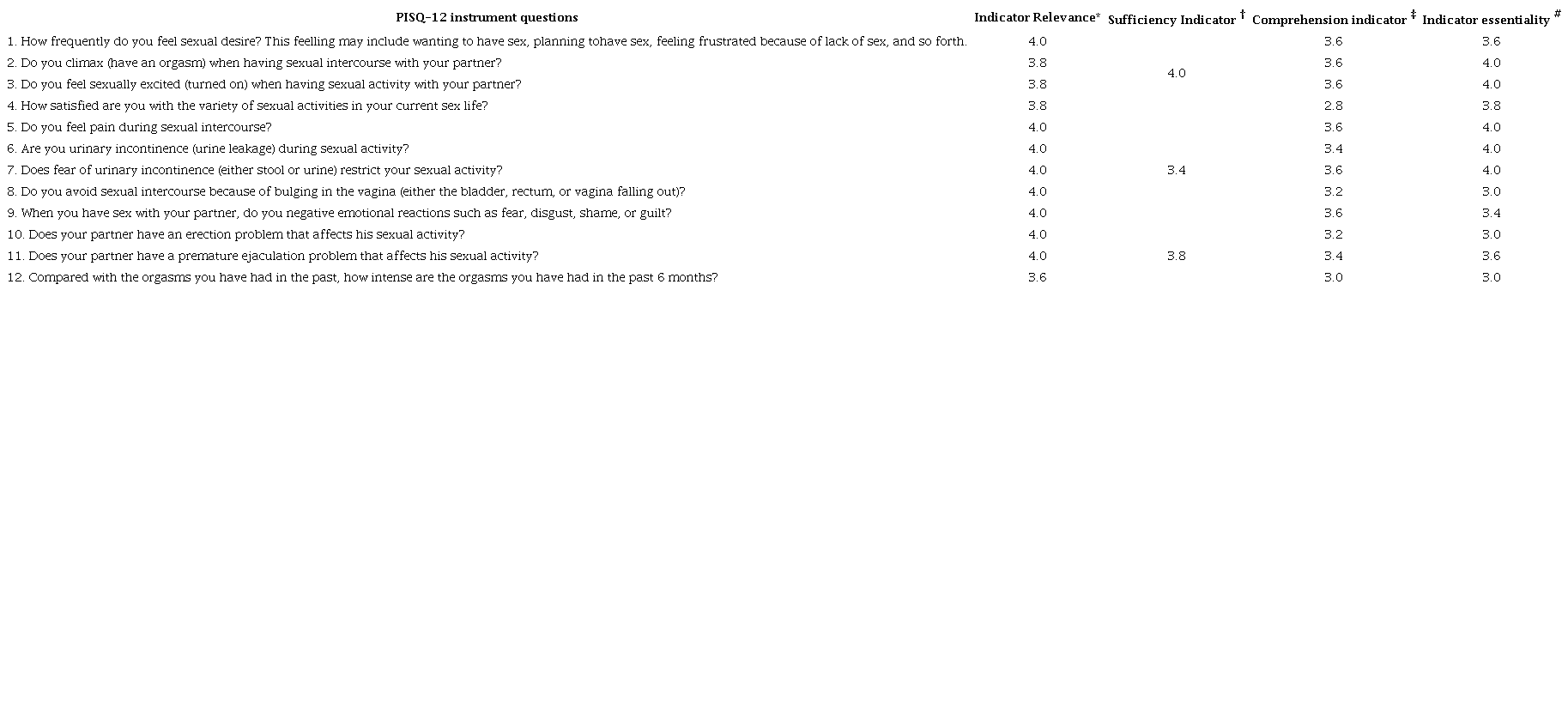 Average score of the indicators evaluated by experts. 