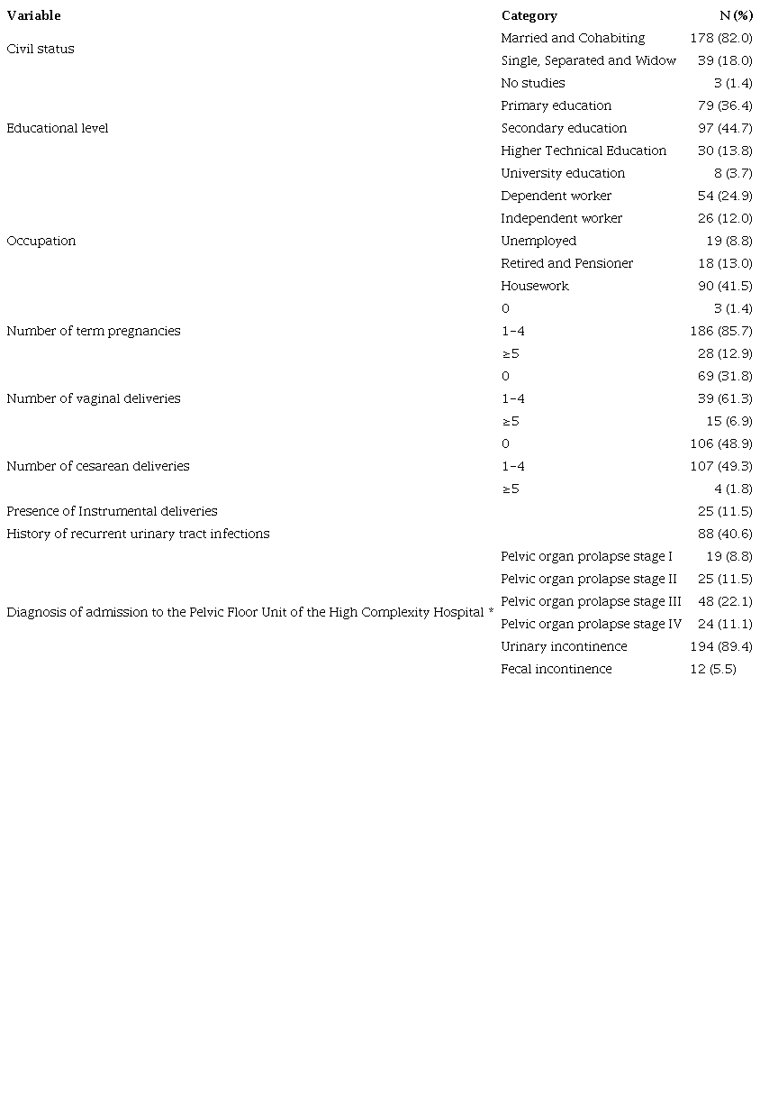 Description of the study population’s biosociodemographic and gyneco-obstetrical characteristics. 