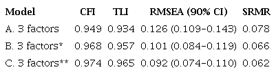 Comparison of fit indicators of the three-factor model and the three-factor model with correlated errors for PISQ-12 when applied to Chilean women. 