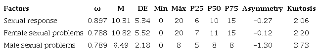 Descriptive analysis of the factors identified in the Pelvic Organ Prolapse/Urinary Incontinence Sexual Questionnaire (PISQ-12). (N= 2,017)