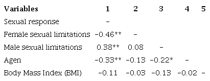 Spearman’s correlation among the Pelvic Organ Prolapse/Urinary Incontinence Sexual Function Questionnaire (PISQ-12) factors, age, and BMI.