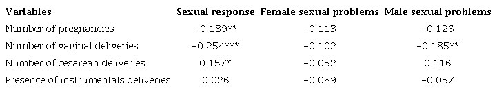 Spearman’s correlation among PISQ-12 factors and obstetrical characteristics. 
