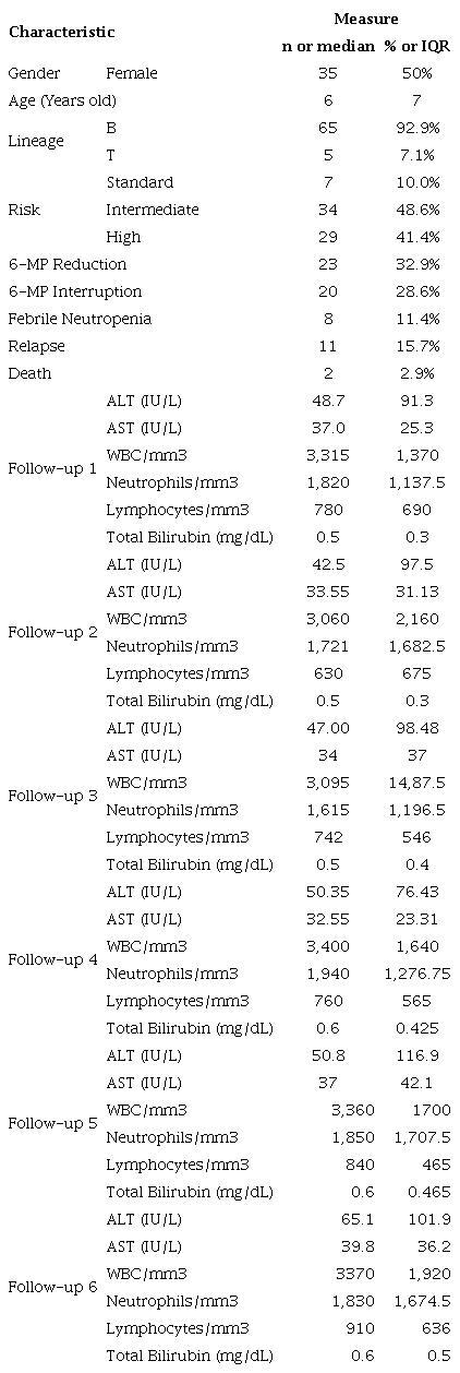 General characteristics and clinical follow-up of study population.