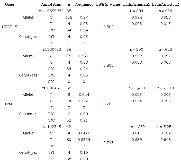 Allelic and genotypic frequencies of the polymorphisms of interest.