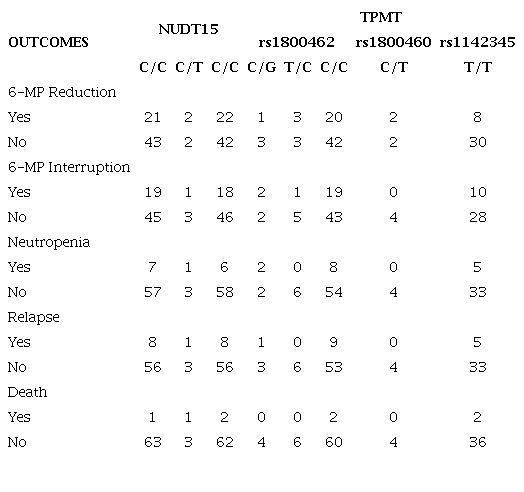 Association analysis between genotypes and outcomes. 
