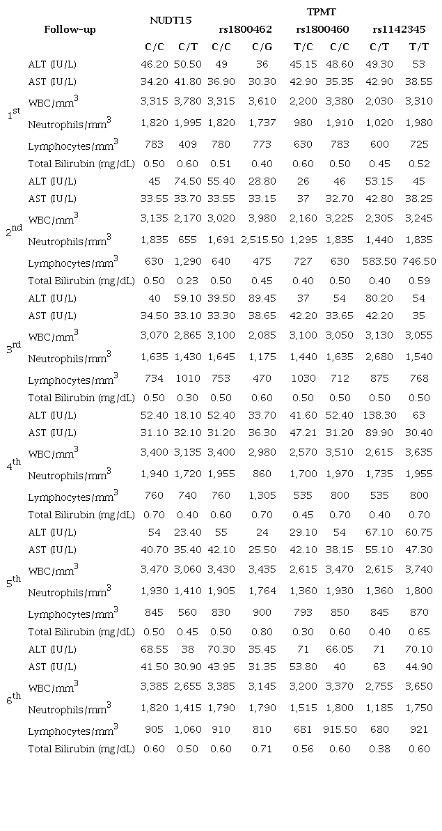 Comparison of laboratory follow-up according to genotypes. 