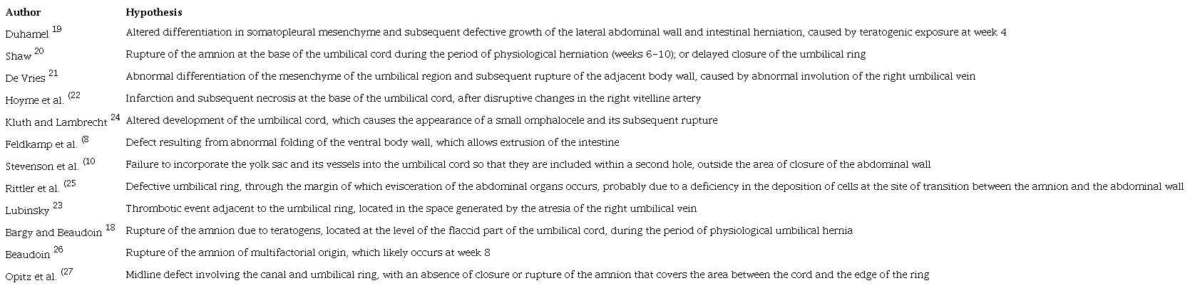 Summary of the most relevant hypotheses about the origin of gastroschisis. The data is displayed chronologically 