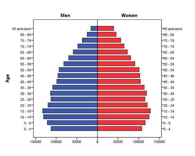 Population structure by age and sex. Uruguay. 2011. Source: Instituto Nacional de Estadística