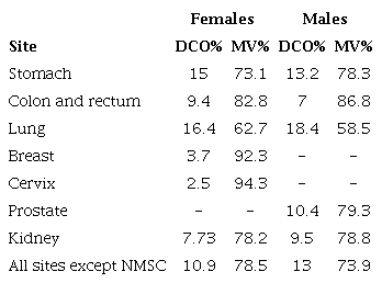 Quality indicators for high incidence locations by sex. 2013-2017