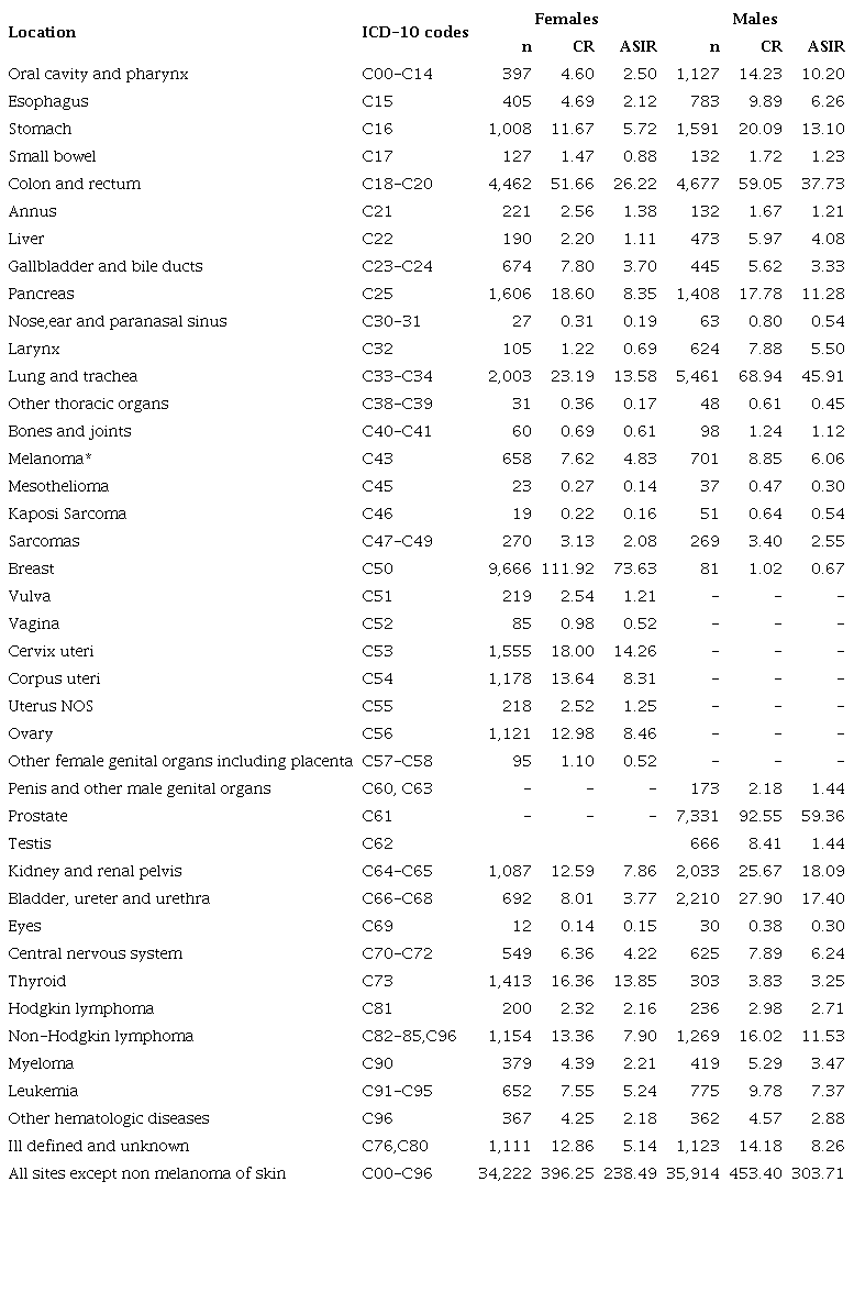 Cancer incidence by location and sex. Uruguay. 2013-2017
