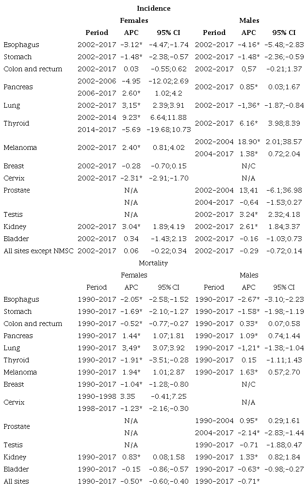 Trends in cancer incidence (2002-2017) and mortality (1990-2017). Annual percent change obtained from Joinpoint regression models. Uruguay 2002-2017. Selected sites.
