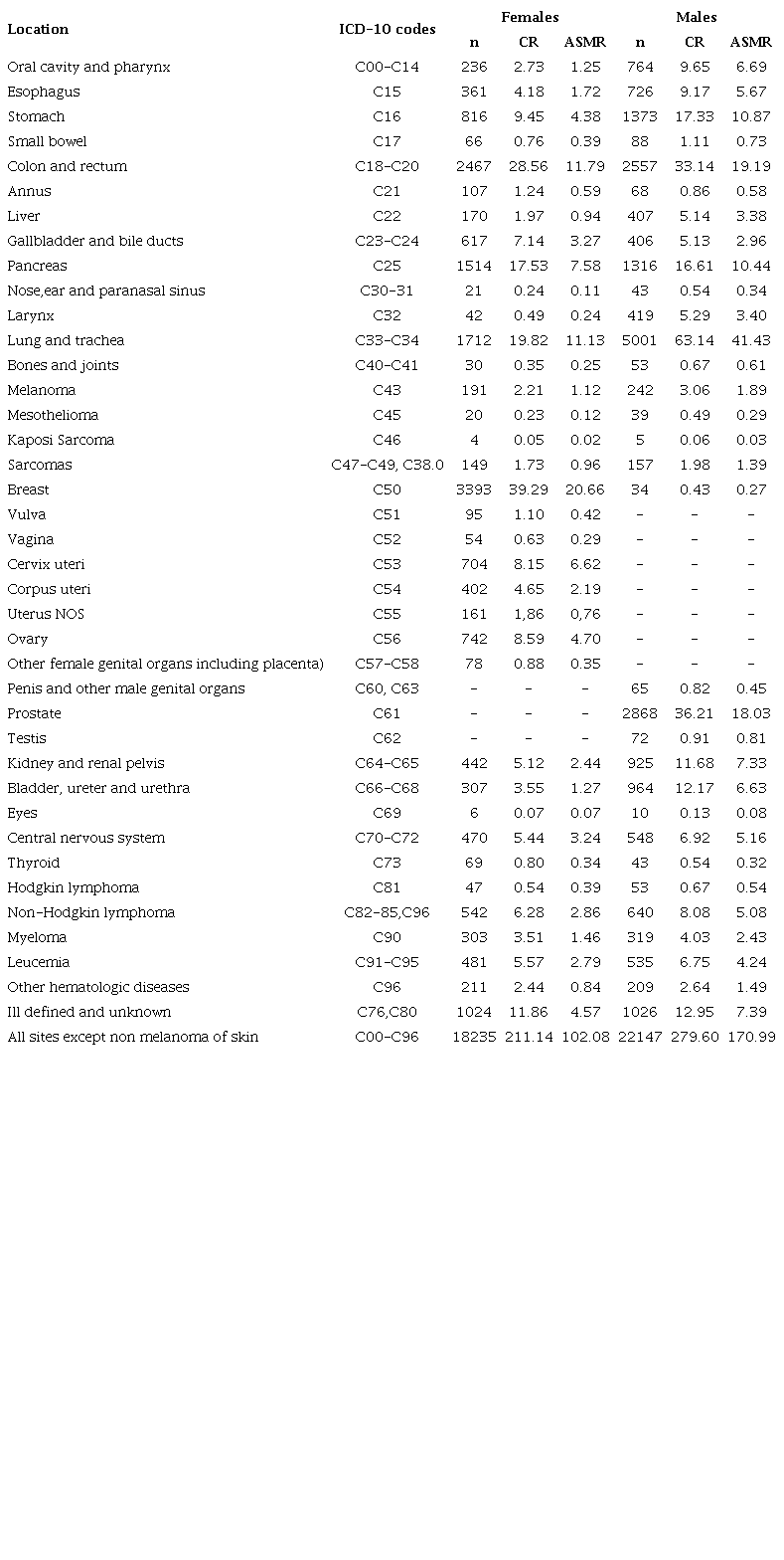 Cancer mortality by location and sex. Uruguay. 2013-2017