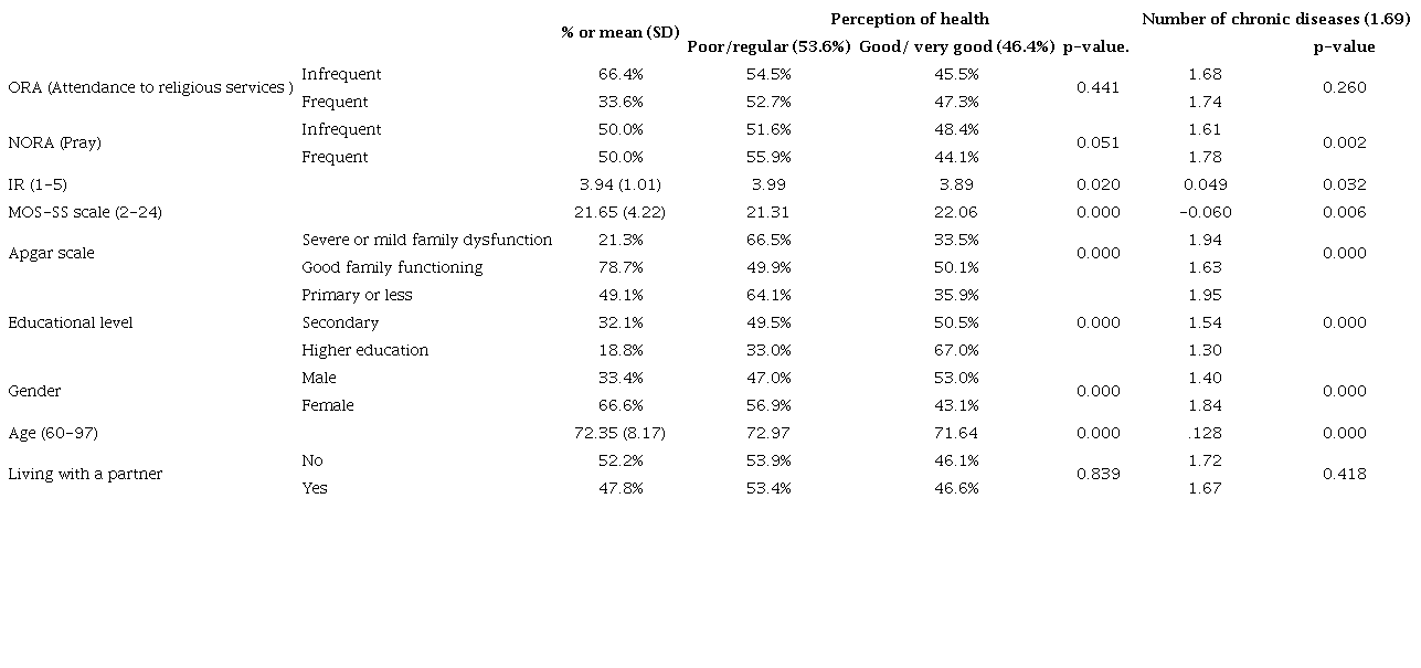 Univariate and bivariate descriptive statistics