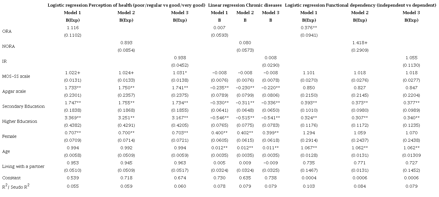 Regression Models
