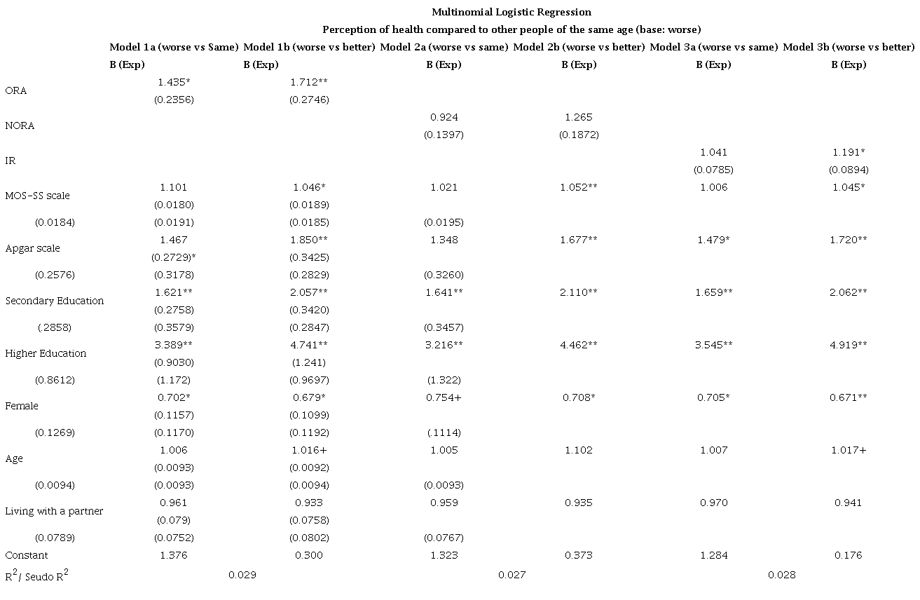 Regression Models