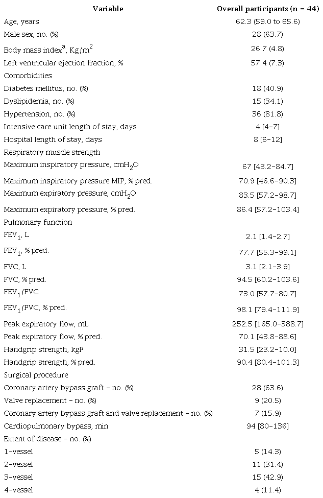 Baseline characteristics and clinical outcomes of the included participants.