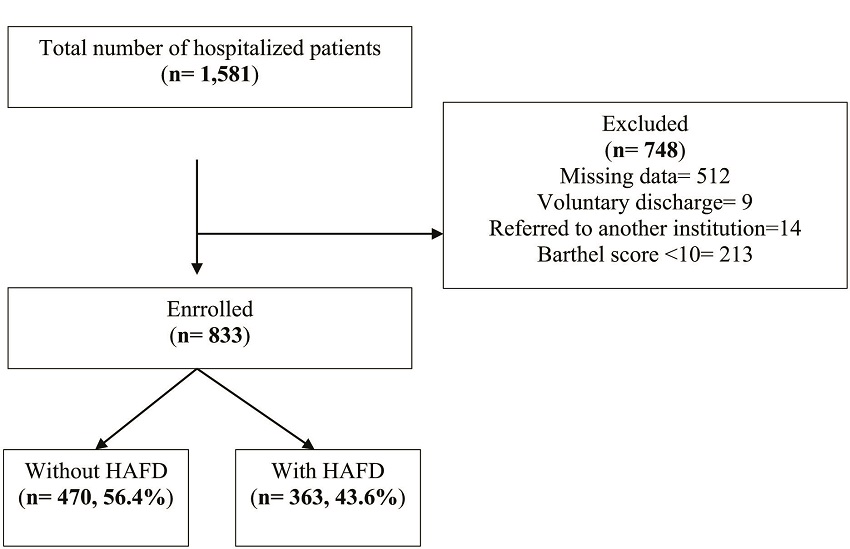 Flow chart of the study samples (source: Author own elaboration).