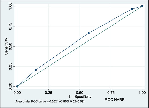 Receiver-operator characteristic (ROC) plot and the area under the ROC curve (AUC) of HARP scale as predictor of HAFD at discharge. HARP: Hospital Admission Risk Profile; HAFD: Hospital associated functional decline.
