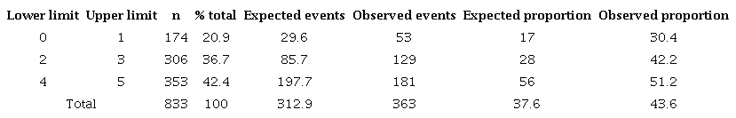Calibration of HARP scale, observed vs expected events of hospital associated functional decline (HAFD)