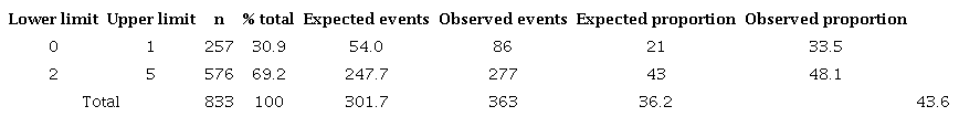 Calibration of ISAR scale, observed vs expected events of hospital associated functional decline (HAFD)